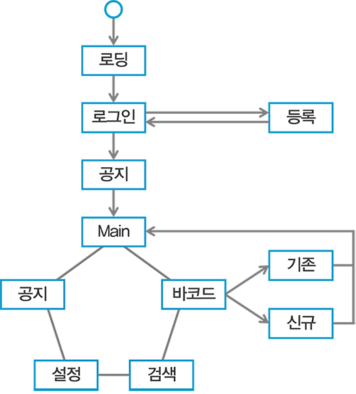 상태 다이어그램 설계